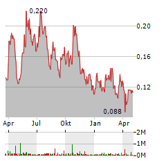 GUANAJUATO SILVER Aktie Chart 1 Jahr