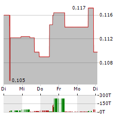 GUANAJUATO SILVER Aktie 5-Tage-Chart