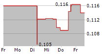 GUANAJUATO SILVER COMPANY LTD 5-Tage-Chart