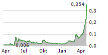 GUANGDONG HONG KONG GREATER BAY AREA HOLDINGS LTD Chart 1 Jahr