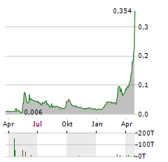 GUANGDONG HONG KONG GREATER BAY AREA Aktie Chart 1 Jahr