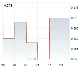 GUANGDONG HONG KONG GREATER BAY AREA HOLDINGS LTD Chart 1 Jahr