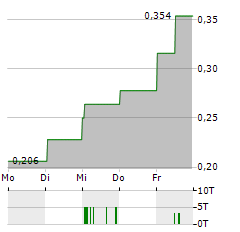 GUANGDONG HONG KONG GREATER BAY AREA Aktie 5-Tage-Chart