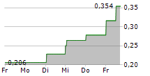 GUANGDONG HONG KONG GREATER BAY AREA HOLDINGS LTD 5-Tage-Chart