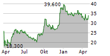 GUANGDONG INVESTMENT LTD ADR Chart 1 Jahr