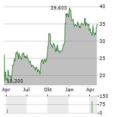 GUANGDONG INVESTMENT LTD ADR Aktie Chart 1 Jahr