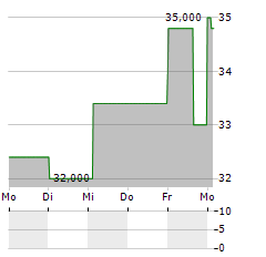 GUANGDONG INVESTMENT LTD ADR Aktie 5-Tage-Chart