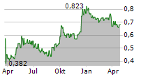 GUANGDONG INVESTMENT LTD Chart 1 Jahr