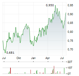 GUANGDONG INVESTMENT Aktie Chart 1 Jahr