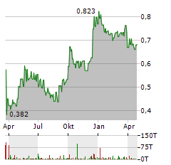 GUANGDONG INVESTMENT Aktie Chart 1 Jahr