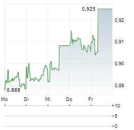GUANGDONG INVESTMENT Aktie 5-Tage-Chart