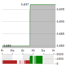 GUANGDONG INVESTMENT Aktie 5-Tage-Chart