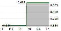 GUANGDONG INVESTMENT LTD 5-Tage-Chart