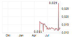 GUANGDONG LAND HOLDINGS LTD Chart 1 Jahr
