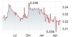 GUANGDONG LAND HOLDINGS LTD Chart 1 Jahr