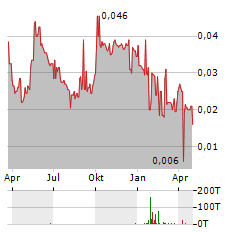 GUANGDONG LAND Aktie Chart 1 Jahr