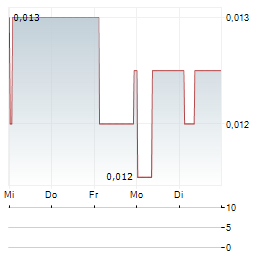 GUANGDONG LAND Aktie 5-Tage-Chart