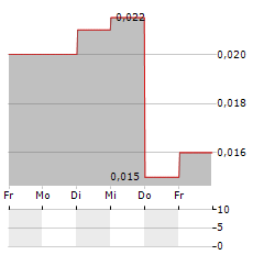 GUANGDONG LAND Aktie 5-Tage-Chart