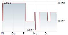 GUANGDONG LAND HOLDINGS LTD 5-Tage-Chart