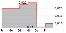 GUANGDONG LAND HOLDINGS LTD 5-Tage-Chart