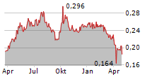 GUANGSHEN RAILWAY CO LTD Chart 1 Jahr