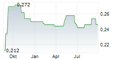 GUANGSHEN RAILWAY CO LTD Chart 1 Jahr