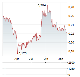 GUANGSHEN RAILWAY Aktie Chart 1 Jahr