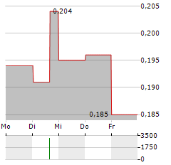 GUANGSHEN RAILWAY Aktie 5-Tage-Chart