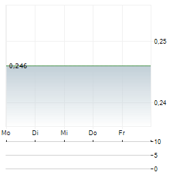 GUANGSHEN RAILWAY Aktie 5-Tage-Chart