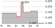 GUANGSHEN RAILWAY CO LTD 5-Tage-Chart