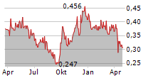 GUANGZHOU AUTOMOBILE GROUP CO LTD Chart 1 Jahr