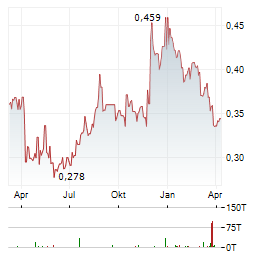 GUANGZHOU AUTOMOBILE Aktie Chart 1 Jahr