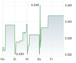 GUANGZHOU AUTOMOBILE GROUP CO LTD Chart 1 Jahr