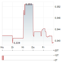 GUANGZHOU AUTOMOBILE Aktie 5-Tage-Chart