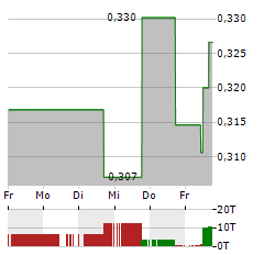 GUANGZHOU AUTOMOBILE Aktie 5-Tage-Chart