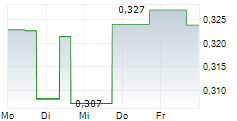 GUANGZHOU AUTOMOBILE GROUP CO LTD 5-Tage-Chart