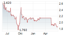 GUANGZHOU BAIYUNSHAN PHARMACEUTICAL HOLDINGS CO LTD Chart 1 Jahr