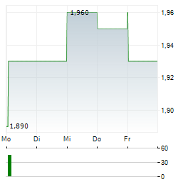 GUANGZHOU BAIYUNSHAN PHARMACEUTICAL Aktie 5-Tage-Chart