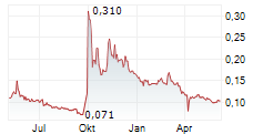 GUANGZHOU R&F PROPERTIES CO LTD Chart 1 Jahr