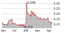 GUANGZHOU R&F PROPERTIES CO LTD Chart 1 Jahr