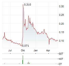 GUANGZHOU R&F PROPERTIES Aktie Chart 1 Jahr