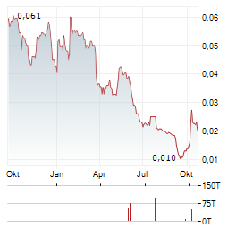 GUANGZHOU R&F PROPERTIES Aktie Chart 1 Jahr