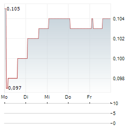 GUANGZHOU R&F PROPERTIES Aktie 5-Tage-Chart