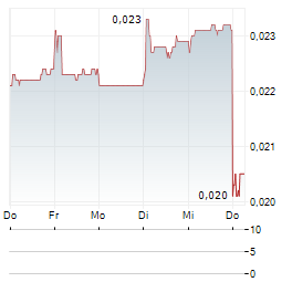 GUANGZHOU R&F PROPERTIES Aktie 5-Tage-Chart