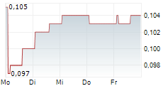 GUANGZHOU R&F PROPERTIES CO LTD 5-Tage-Chart