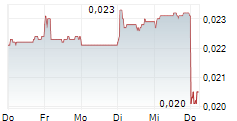 GUANGZHOU R&F PROPERTIES CO LTD 5-Tage-Chart