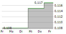 GUANGZHOU R&F PROPERTIES CO LTD 5-Tage-Chart