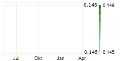 GUANGZHOU RURAL COMMERCIAL BANK CO LTD Chart 1 Jahr