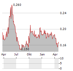 GUANGZHOU RURAL COMMERCIAL BANK Aktie Chart 1 Jahr