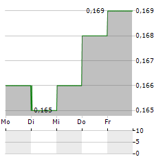 GUANGZHOU RURAL COMMERCIAL BANK Aktie 5-Tage-Chart